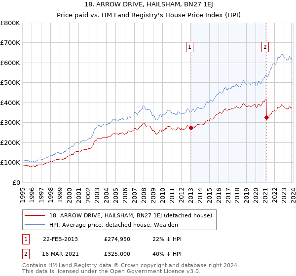 18, ARROW DRIVE, HAILSHAM, BN27 1EJ: Price paid vs HM Land Registry's House Price Index