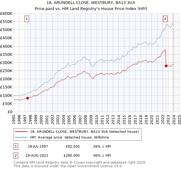 18, ARUNDELL CLOSE, WESTBURY, BA13 3UA: Price paid vs HM Land Registry's House Price Index