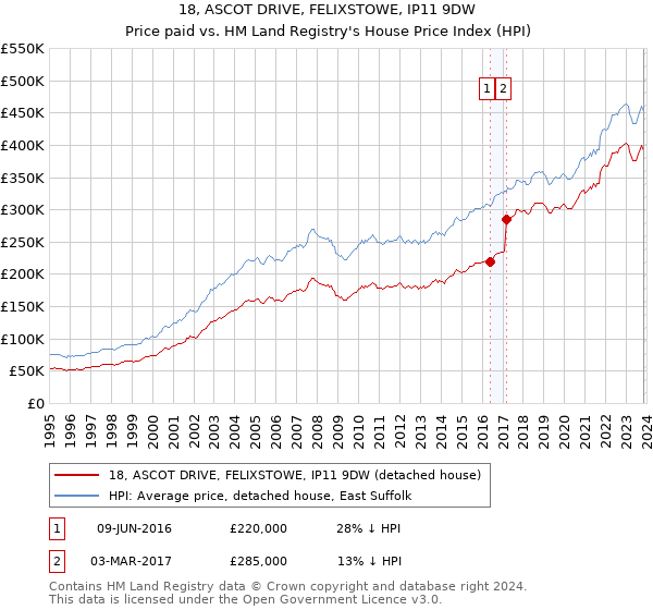 18, ASCOT DRIVE, FELIXSTOWE, IP11 9DW: Price paid vs HM Land Registry's House Price Index