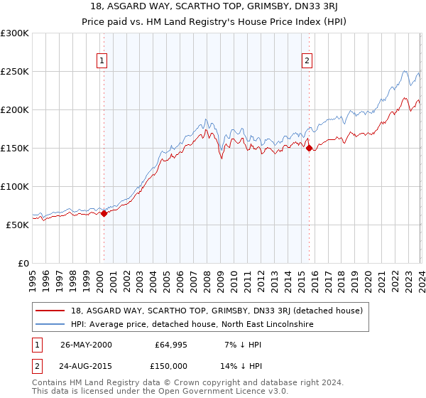 18, ASGARD WAY, SCARTHO TOP, GRIMSBY, DN33 3RJ: Price paid vs HM Land Registry's House Price Index