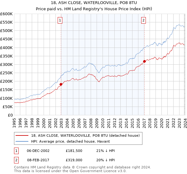 18, ASH CLOSE, WATERLOOVILLE, PO8 8TU: Price paid vs HM Land Registry's House Price Index