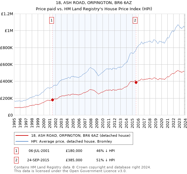 18, ASH ROAD, ORPINGTON, BR6 6AZ: Price paid vs HM Land Registry's House Price Index
