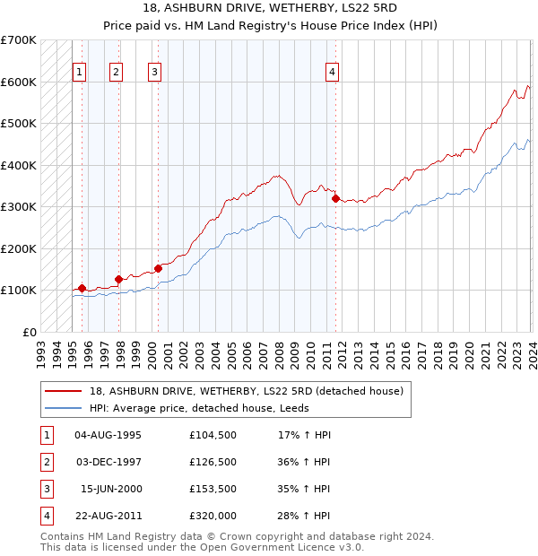 18, ASHBURN DRIVE, WETHERBY, LS22 5RD: Price paid vs HM Land Registry's House Price Index
