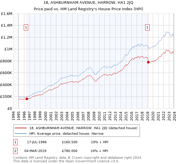 18, ASHBURNHAM AVENUE, HARROW, HA1 2JQ: Price paid vs HM Land Registry's House Price Index