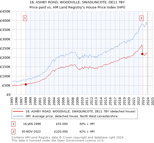18, ASHBY ROAD, WOODVILLE, SWADLINCOTE, DE11 7BY: Price paid vs HM Land Registry's House Price Index