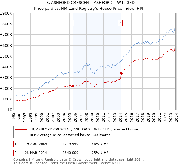 18, ASHFORD CRESCENT, ASHFORD, TW15 3ED: Price paid vs HM Land Registry's House Price Index