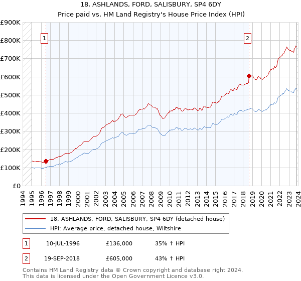 18, ASHLANDS, FORD, SALISBURY, SP4 6DY: Price paid vs HM Land Registry's House Price Index
