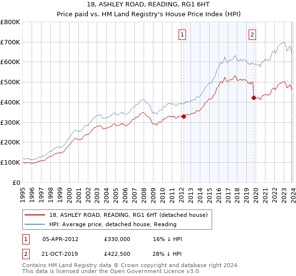 18, ASHLEY ROAD, READING, RG1 6HT: Price paid vs HM Land Registry's House Price Index