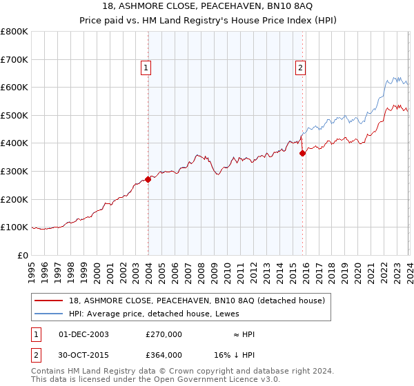 18, ASHMORE CLOSE, PEACEHAVEN, BN10 8AQ: Price paid vs HM Land Registry's House Price Index