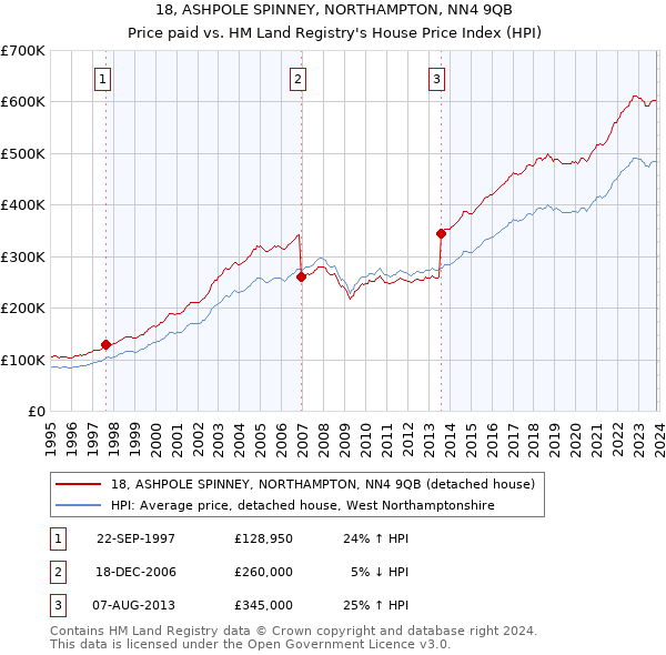 18, ASHPOLE SPINNEY, NORTHAMPTON, NN4 9QB: Price paid vs HM Land Registry's House Price Index