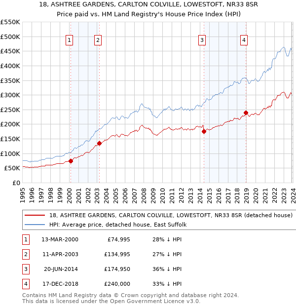 18, ASHTREE GARDENS, CARLTON COLVILLE, LOWESTOFT, NR33 8SR: Price paid vs HM Land Registry's House Price Index