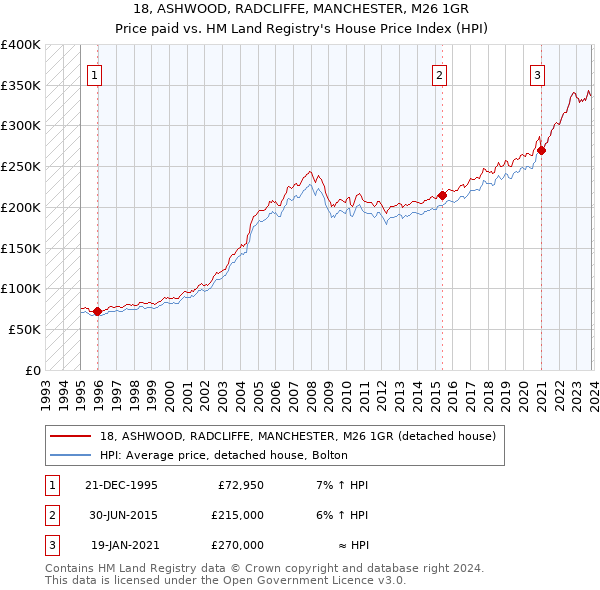 18, ASHWOOD, RADCLIFFE, MANCHESTER, M26 1GR: Price paid vs HM Land Registry's House Price Index