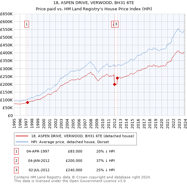 18, ASPEN DRIVE, VERWOOD, BH31 6TE: Price paid vs HM Land Registry's House Price Index