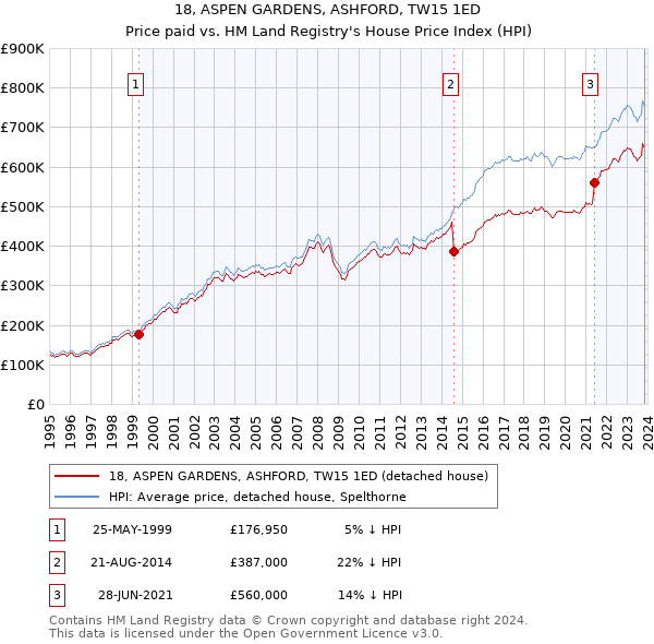 18, ASPEN GARDENS, ASHFORD, TW15 1ED: Price paid vs HM Land Registry's House Price Index