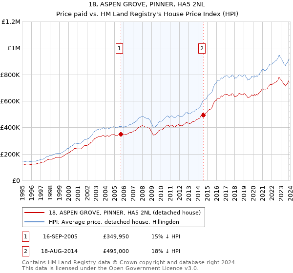 18, ASPEN GROVE, PINNER, HA5 2NL: Price paid vs HM Land Registry's House Price Index