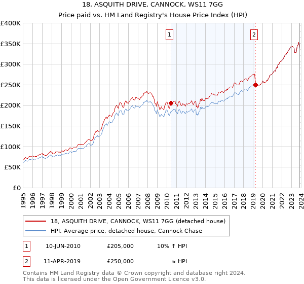 18, ASQUITH DRIVE, CANNOCK, WS11 7GG: Price paid vs HM Land Registry's House Price Index