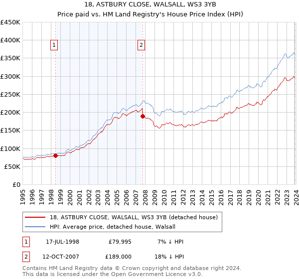18, ASTBURY CLOSE, WALSALL, WS3 3YB: Price paid vs HM Land Registry's House Price Index