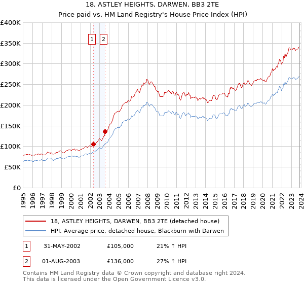18, ASTLEY HEIGHTS, DARWEN, BB3 2TE: Price paid vs HM Land Registry's House Price Index