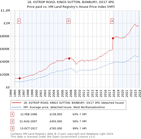 18, ASTROP ROAD, KINGS SUTTON, BANBURY, OX17 3PG: Price paid vs HM Land Registry's House Price Index