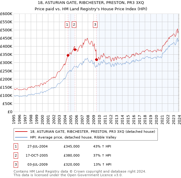 18, ASTURIAN GATE, RIBCHESTER, PRESTON, PR3 3XQ: Price paid vs HM Land Registry's House Price Index