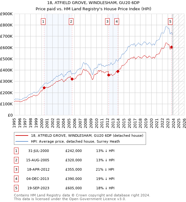 18, ATFIELD GROVE, WINDLESHAM, GU20 6DP: Price paid vs HM Land Registry's House Price Index