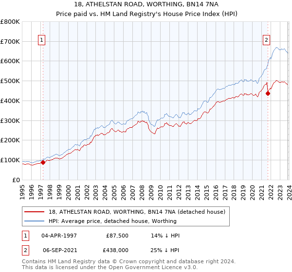 18, ATHELSTAN ROAD, WORTHING, BN14 7NA: Price paid vs HM Land Registry's House Price Index