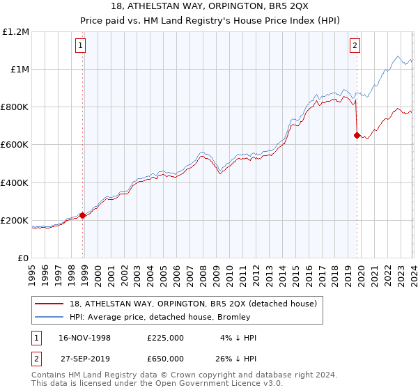 18, ATHELSTAN WAY, ORPINGTON, BR5 2QX: Price paid vs HM Land Registry's House Price Index