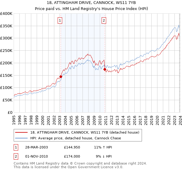 18, ATTINGHAM DRIVE, CANNOCK, WS11 7YB: Price paid vs HM Land Registry's House Price Index