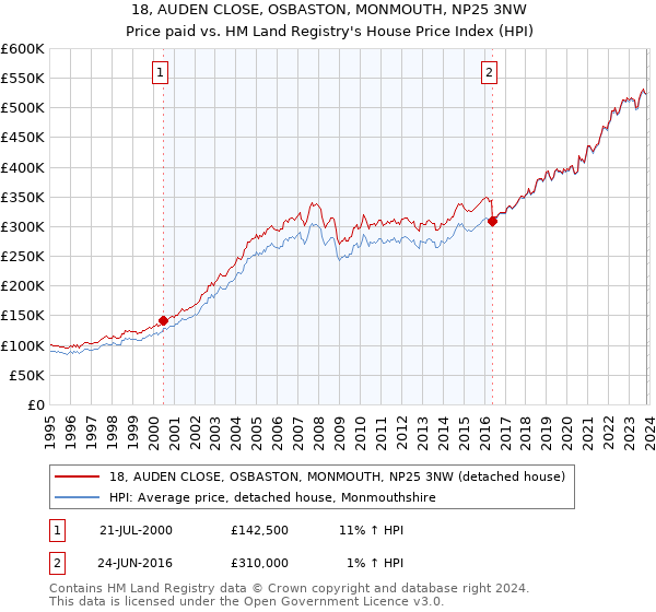 18, AUDEN CLOSE, OSBASTON, MONMOUTH, NP25 3NW: Price paid vs HM Land Registry's House Price Index