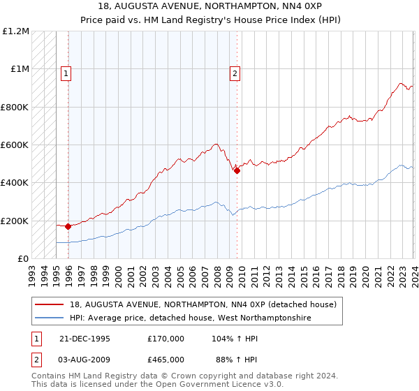 18, AUGUSTA AVENUE, NORTHAMPTON, NN4 0XP: Price paid vs HM Land Registry's House Price Index