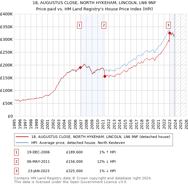 18, AUGUSTUS CLOSE, NORTH HYKEHAM, LINCOLN, LN6 9NF: Price paid vs HM Land Registry's House Price Index