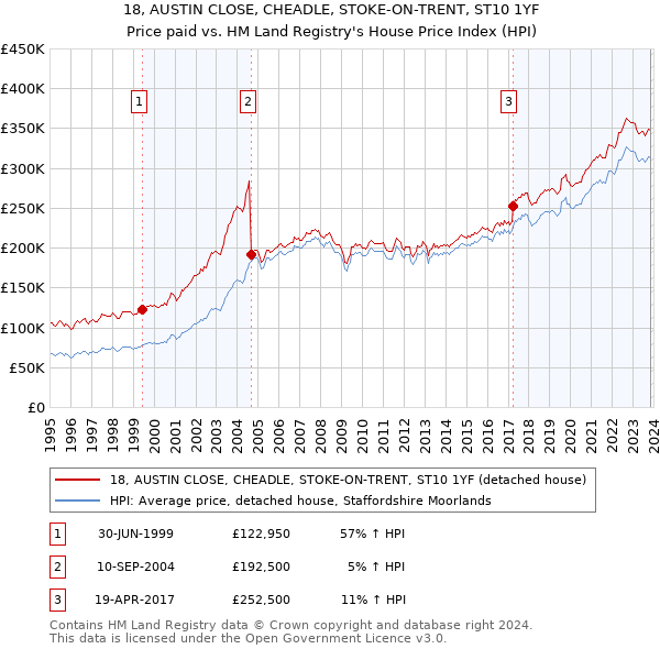 18, AUSTIN CLOSE, CHEADLE, STOKE-ON-TRENT, ST10 1YF: Price paid vs HM Land Registry's House Price Index