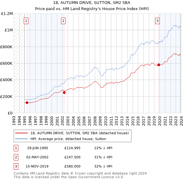 18, AUTUMN DRIVE, SUTTON, SM2 5BA: Price paid vs HM Land Registry's House Price Index