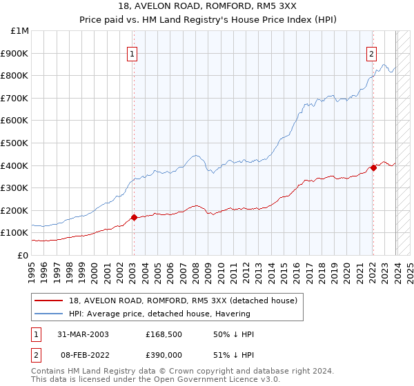 18, AVELON ROAD, ROMFORD, RM5 3XX: Price paid vs HM Land Registry's House Price Index