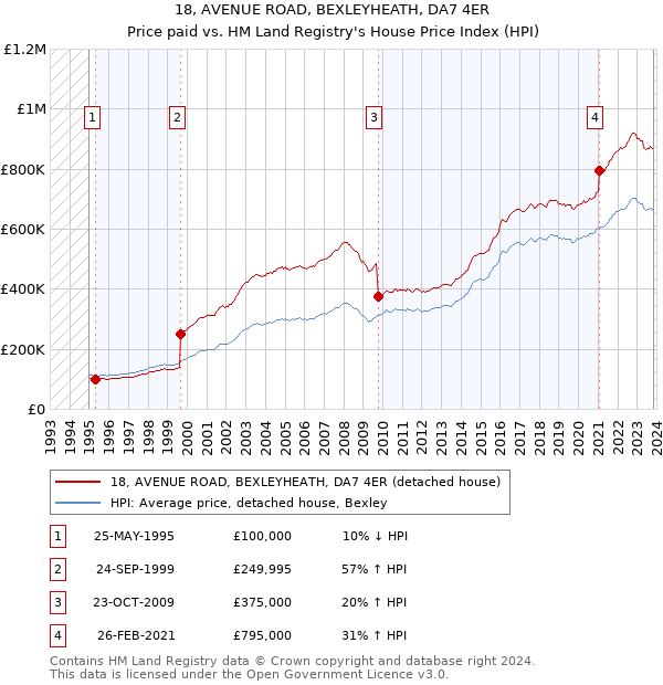 18, AVENUE ROAD, BEXLEYHEATH, DA7 4ER: Price paid vs HM Land Registry's House Price Index