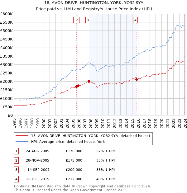 18, AVON DRIVE, HUNTINGTON, YORK, YO32 9YA: Price paid vs HM Land Registry's House Price Index