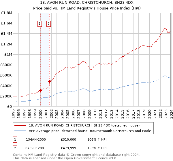 18, AVON RUN ROAD, CHRISTCHURCH, BH23 4DX: Price paid vs HM Land Registry's House Price Index