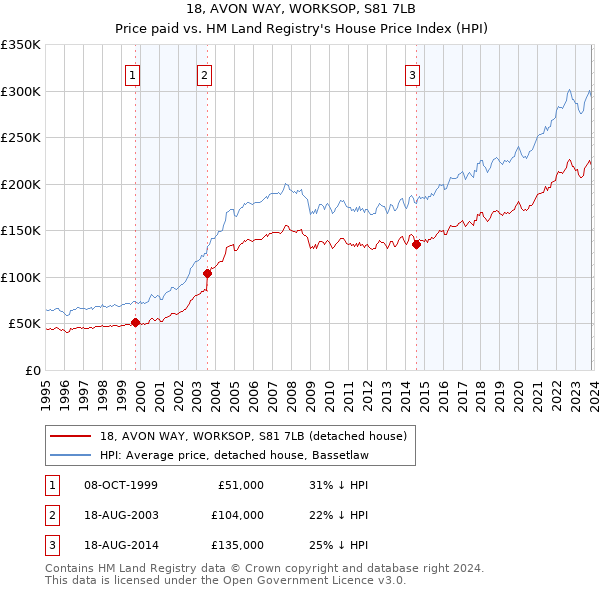 18, AVON WAY, WORKSOP, S81 7LB: Price paid vs HM Land Registry's House Price Index