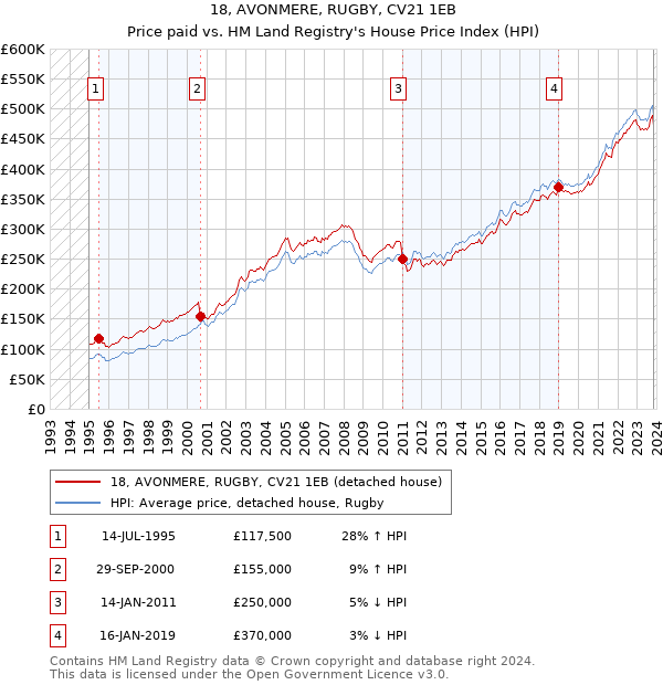 18, AVONMERE, RUGBY, CV21 1EB: Price paid vs HM Land Registry's House Price Index