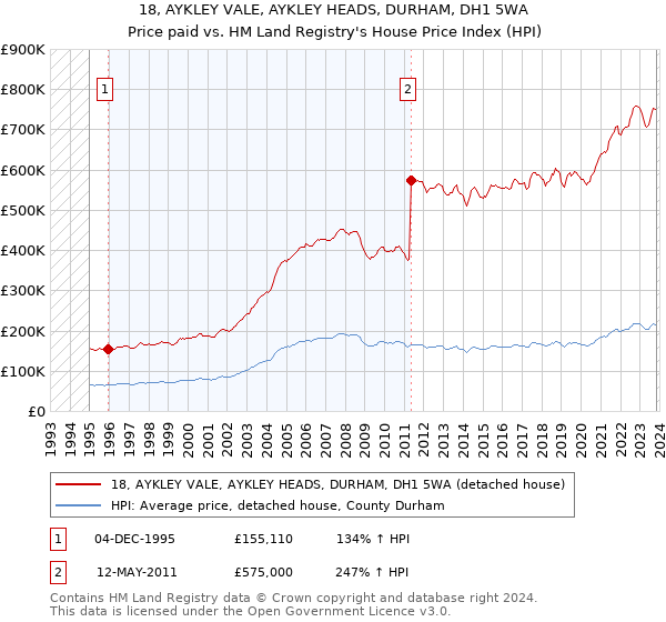 18, AYKLEY VALE, AYKLEY HEADS, DURHAM, DH1 5WA: Price paid vs HM Land Registry's House Price Index