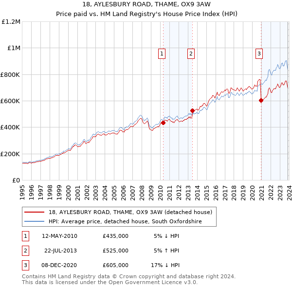 18, AYLESBURY ROAD, THAME, OX9 3AW: Price paid vs HM Land Registry's House Price Index