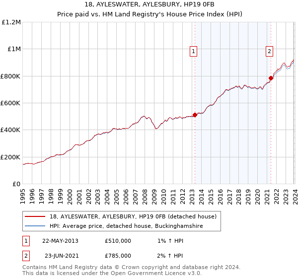 18, AYLESWATER, AYLESBURY, HP19 0FB: Price paid vs HM Land Registry's House Price Index