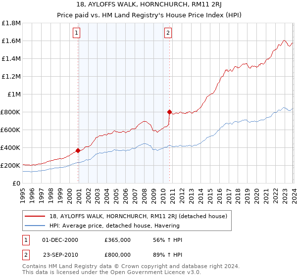 18, AYLOFFS WALK, HORNCHURCH, RM11 2RJ: Price paid vs HM Land Registry's House Price Index