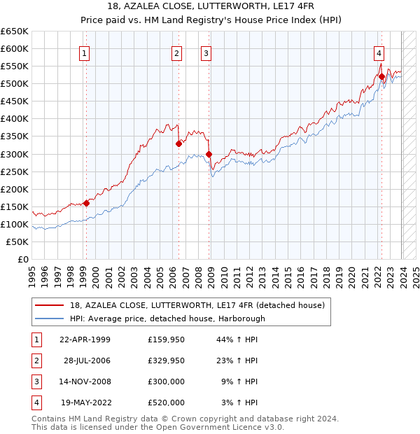 18, AZALEA CLOSE, LUTTERWORTH, LE17 4FR: Price paid vs HM Land Registry's House Price Index