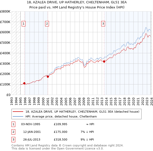 18, AZALEA DRIVE, UP HATHERLEY, CHELTENHAM, GL51 3EA: Price paid vs HM Land Registry's House Price Index