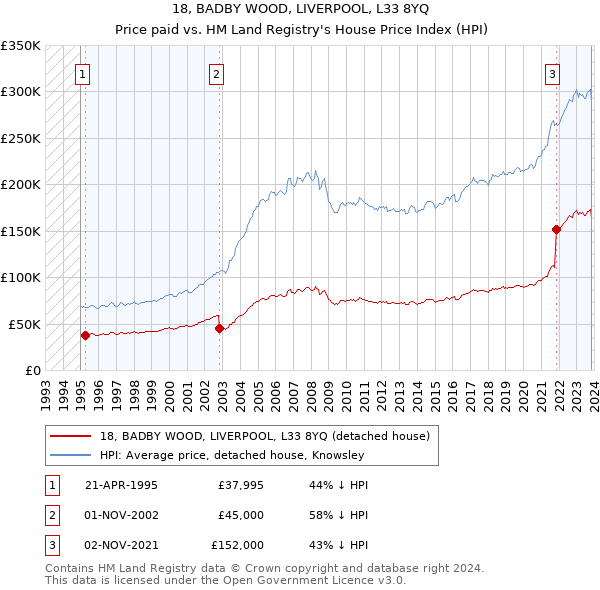 18, BADBY WOOD, LIVERPOOL, L33 8YQ: Price paid vs HM Land Registry's House Price Index
