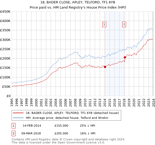 18, BADER CLOSE, APLEY, TELFORD, TF1 6YB: Price paid vs HM Land Registry's House Price Index