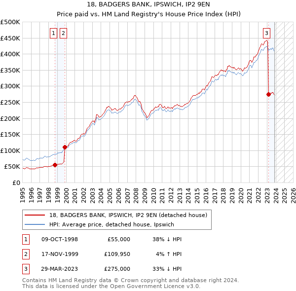 18, BADGERS BANK, IPSWICH, IP2 9EN: Price paid vs HM Land Registry's House Price Index