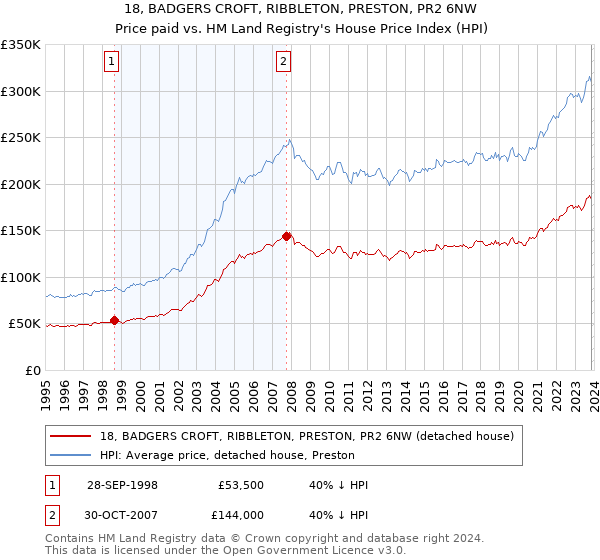 18, BADGERS CROFT, RIBBLETON, PRESTON, PR2 6NW: Price paid vs HM Land Registry's House Price Index