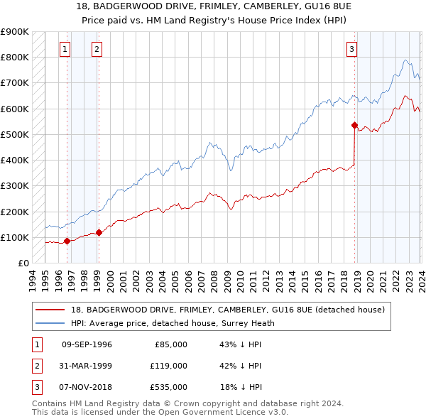 18, BADGERWOOD DRIVE, FRIMLEY, CAMBERLEY, GU16 8UE: Price paid vs HM Land Registry's House Price Index